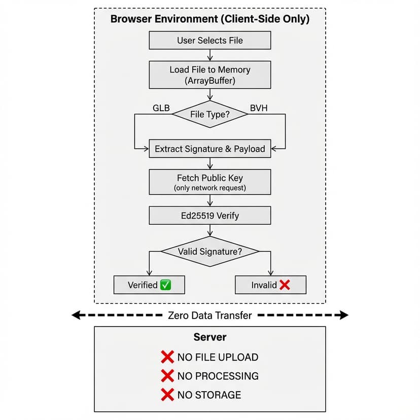 Verification Pipeline